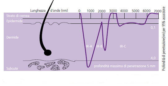 Radiatori infrarosso Philips